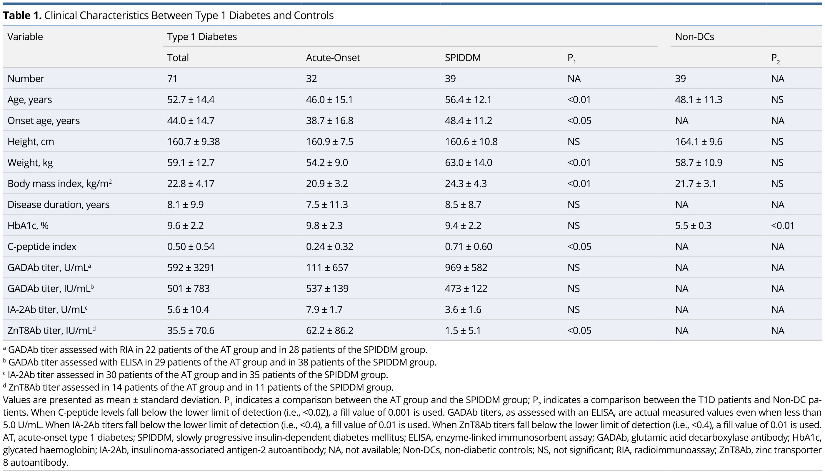 Table 1.JPGClinical Characteristics Between Type 1 Diabetes and Controls